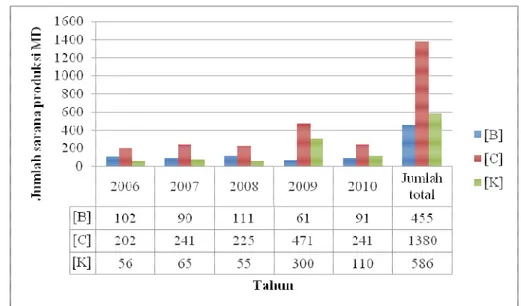 Gambar 4. Jumlah sarana produksi produk pangan MD yang diperiksa tahun  2006-2010 dan hasil penilaian B =baik, C=cukup, K=kurang  Berdasarkan kajian yang dilakukan Susanti (2010), dari 5 (lima) komponen  utama  CPMB  (grup  F:  pabrik  dan  ruang  pengolah