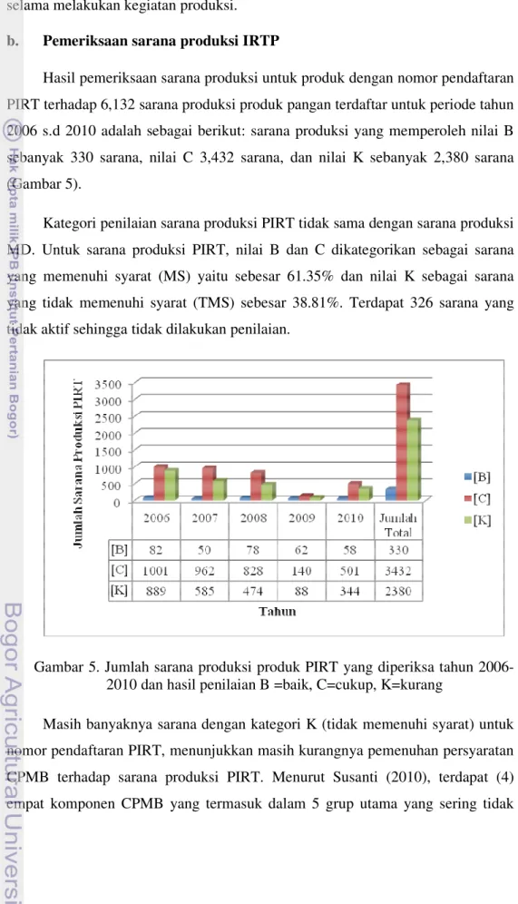 Gambar 5. Jumlah sarana produksi produk PIRT yang diperiksa tahun 2006- 2006-2010 dan hasil penilaian B =baik, C=cukup, K=kurang 