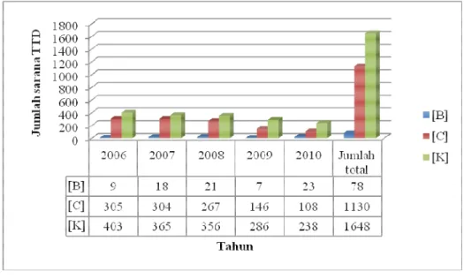 Gambar  6.  Jumlah  sarana  produksi  pangan  tidak  terdaftar  (TTD)  yang  diperiksa  tahun  2006-2010  dan  hasil  penilaian  B=baik,  C=cukup, K=kurang 