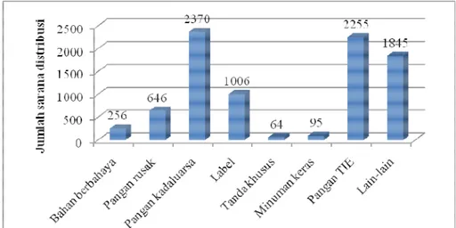 Gambar  8.  Hasil  pengawasan  sarana  distribusi  tahun  2006-2010  berdasar  parameter temuan pada produk yang TMS 