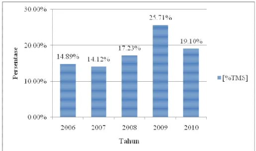 Gambar  10.  Persentase  hasil  pengujian  produk  pangan  yang  beredar  yang  tidak memenuhi syarat (TMS) tahun 2006-2010 