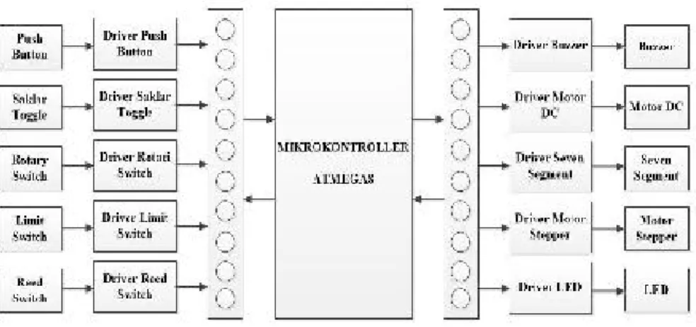 Gambar 5. Blok Diagram Input dan Output Sistem PLC  3.1 Perancangan Modul Input 