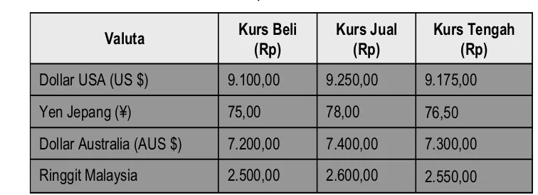 Tabel 6.1 Kurs Valuta pada Bank “X”