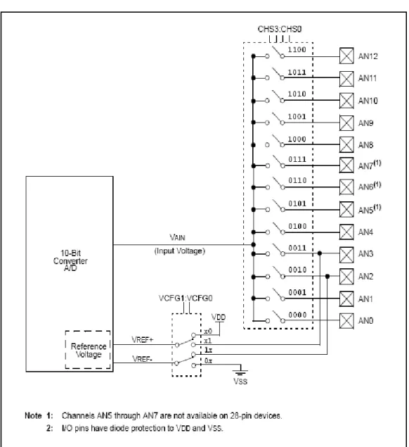 Gambar 12. Diagram blok modul A/D Converter pada PIC18F4520 