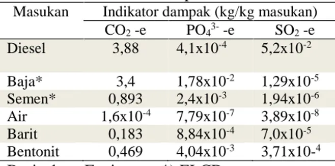 Tabel 1. Intensitas emisi dari indikator dampak  masukan sumur panas bumi 