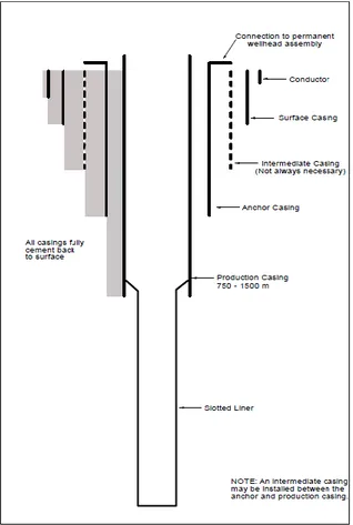 Gambar 2. Konstruksi dasar sumur panas  bumi [11]