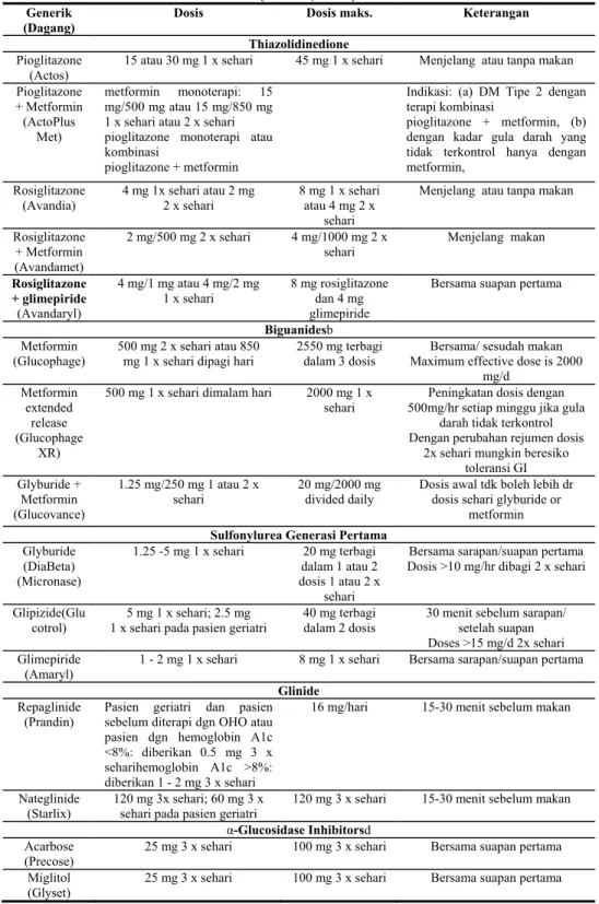 Tabel 1. Daftar obat hipoglikemik oral (OHO) yang digunakan pada terapi DM tipe  2 (AACE, 2007) 