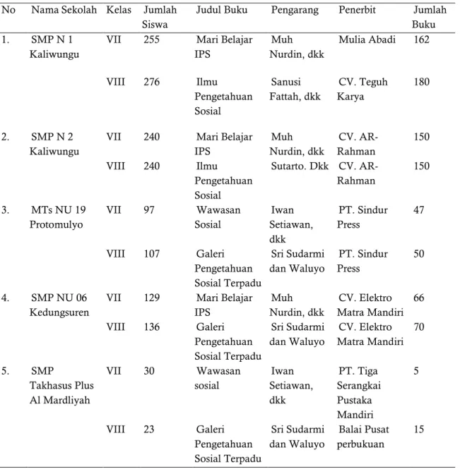 Tabel  1.  Daftar  Buku  Sekolah  Elektronik  (BSE)  IPS  pada  SMP/MTs  di  Kecamatan  Kaliwungu  Selatan 