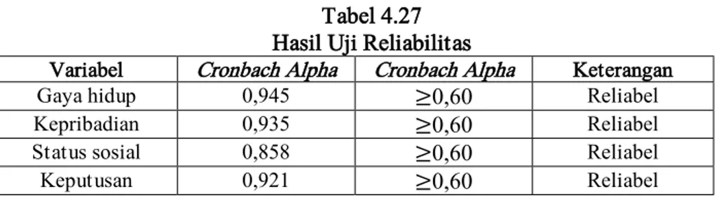 Tabel 4.27  Hasil Uji Reliabilitas 