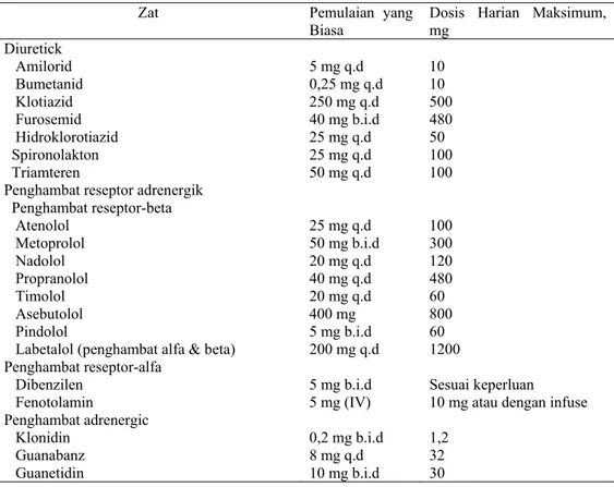 Tabel 4. Obat antihipertensi utama dan dosis 