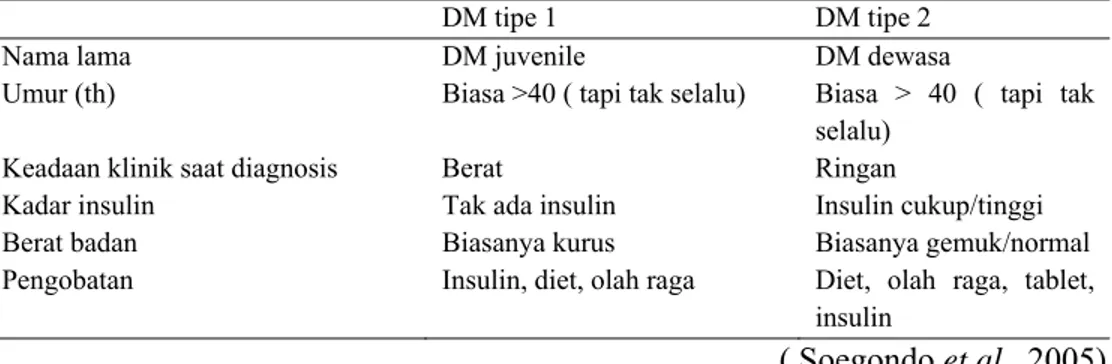 Tabel 1. Perbandingan antara DM tipe 1 dengan DM tipe 2. 