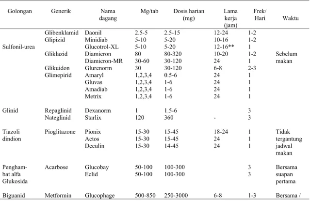 Tabel 2. Obat Hipoglikemik Oral (menurut PERKENI, 2011). 