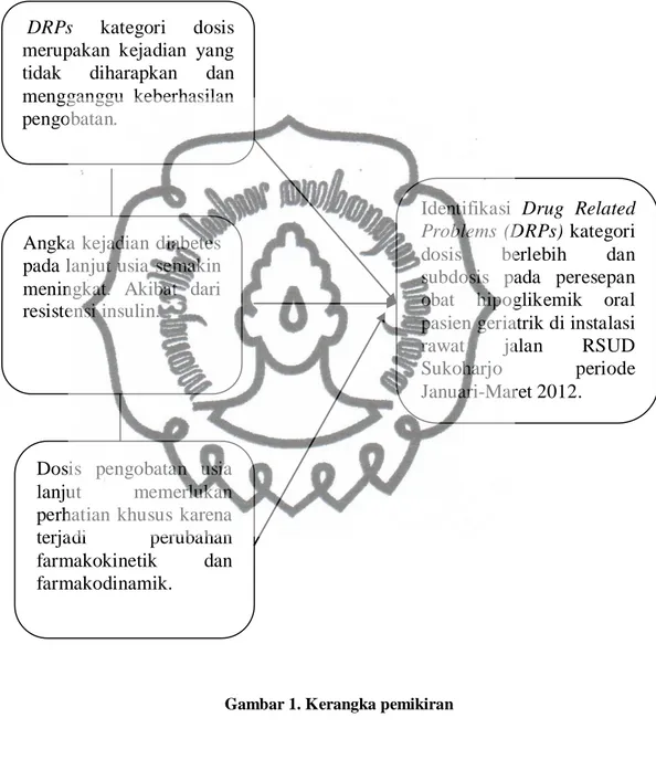 Gambar 1. Kerangka pemikiran  DRPs kategori dosis 