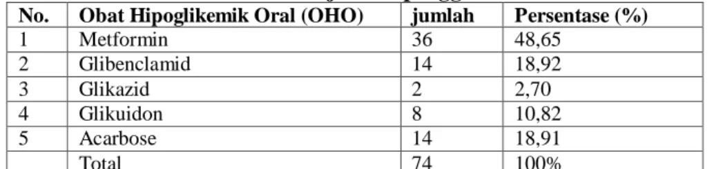 Tabel V. Persentase jumlah penggunaan OHO   No.  Obat Hipoglikemik Oral (OHO)  jumlah  Persentase (%) 