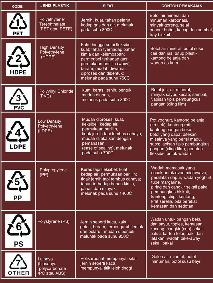 TABEL IKHTISAR JENIS KODE IDENTIFIKASI RESIN, JENIS PLASTIK DAN SIFAT