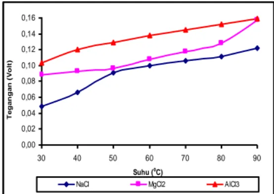 Gambar  11  memperlihatkan  grafik  tegangan  membran  telur  terhadap  variasi  konsentrasi  larutan  eksternal  untuk  larutan  NaCl,  MgCl 2 dan  AlCl 3 