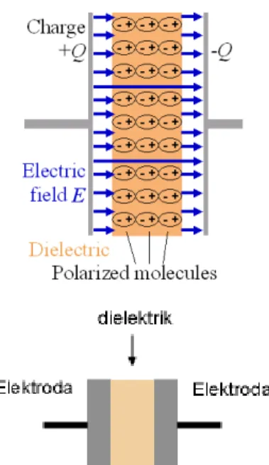 Gambar 9. Prinsip dasar kapasitor   Kapasitansi  didefinisikan  sebagai  kemampuan  dari  suatu  kapasitor  untuk  dapat  menampung  muatan  elektron
