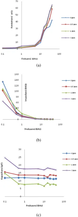 Gambar  14.  Spektra  (a)  Konduktansi  (b)  Impedansi (c)  Kapasitansi  membran  polisulfon  yang  didadah  TiO 2   sebagai  fungsi  dari  frekuensi pada berbagai konsentrasi 