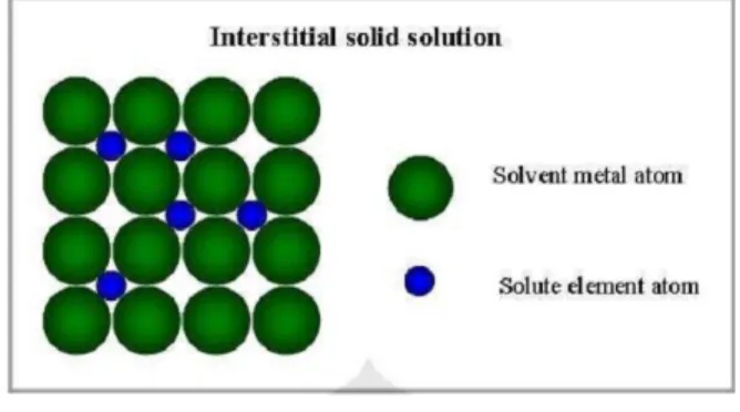 Gambar 4. Substitusion Solid  Solution[5] 