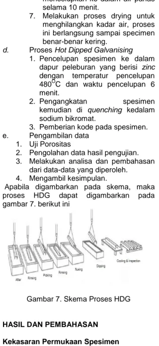 Gambar 7. Skema Proses HDG 