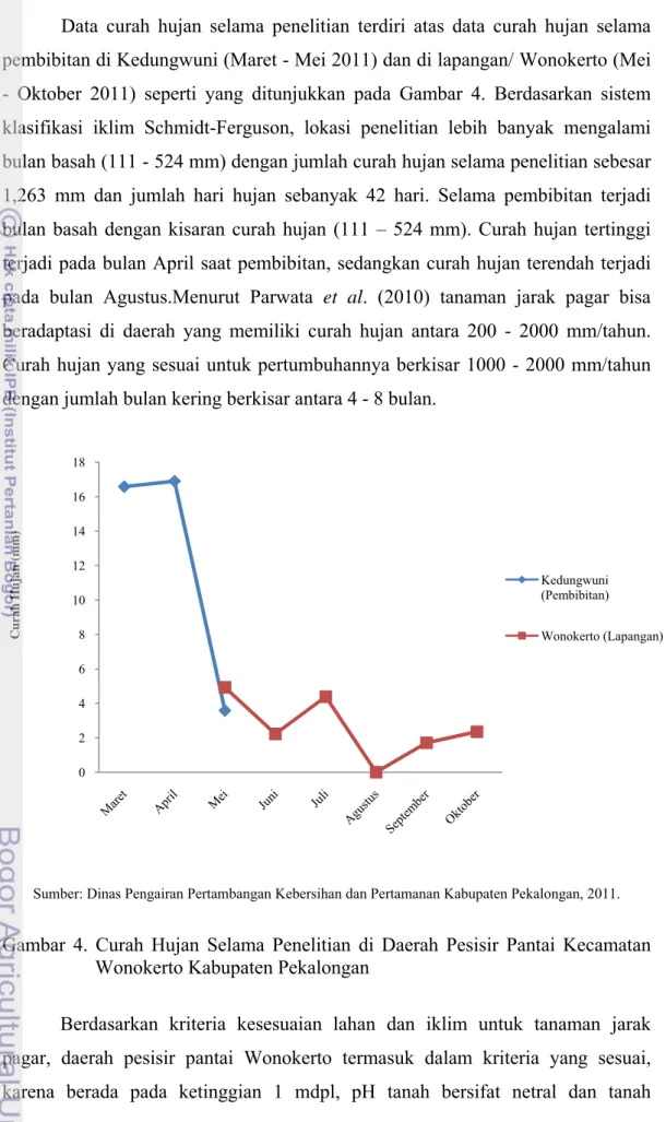 Gambar 4. Curah Hujan Selama Penelitian di Daerah Pesisir Pantai Kecamatan  Wonokerto Kabupaten Pekalongan 