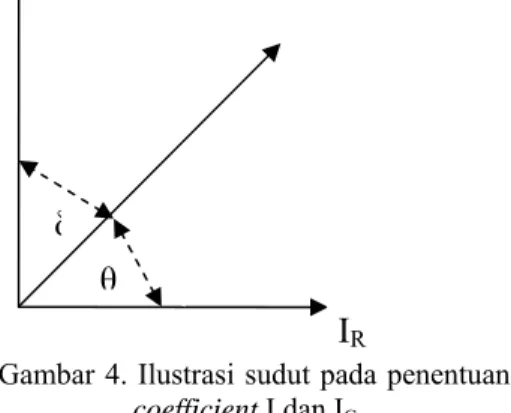Gambar 4. Ilustrasi sudut pada penentuan loss  coefficient I dan I C 
