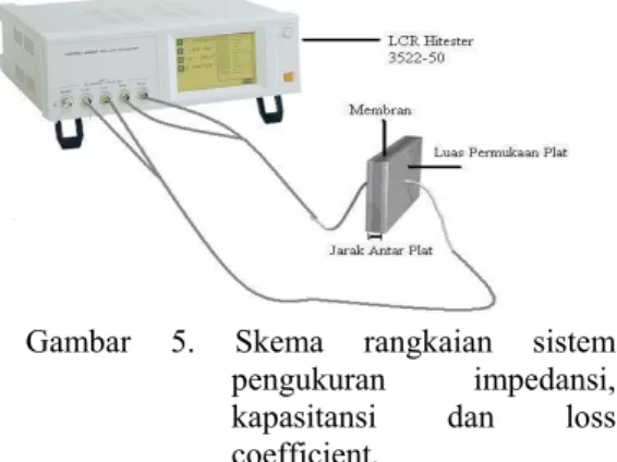 Gambar 5. Skema rangkaian sistem  pengukuran impedansi,  kapasitansi dan loss  coefficient