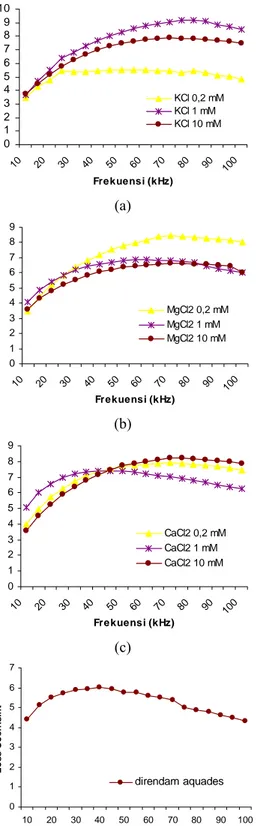 Gambar 10. Grafik frekuensi vs impedansi  pada berbagai konsentrasi  perendaman (a) KCl, (b) MgCl 2 ,  (c) CaCl 2 , (d) aquades dan tanpa  perendaman 