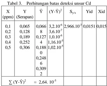 Tabel 2.  Parameter  selektifitas  pada  analisis  unsur .  Parameter  U n s u r  Pb  Cd  Cu  Cr  Fe  Panjang gelombang, nm  Lebar celah, nm  Arus lampu, mA 