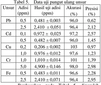 Tabel 5.  Data uji pungut ulang unsur  Unsur  Adisi 