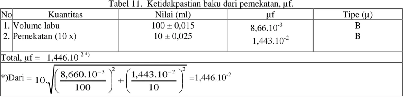 Tabel 11.  Ketidakpastian baku dari pemekatan, µf. 