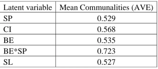 Tabel 4.5 Average Variance Extracted  Latent variable  Mean Communalities (AVE) 