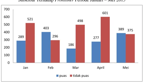 Gambar 1.4 Rekapitulasi Data Kepuasan dan Ketidakpuasan Nasabah Bank  Sulselbar Terhadap Frontliner Periode Januari – Mei 2015 