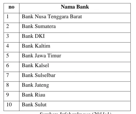 Tabel 1.2 10 Besar Bank Pembangunan Daerah dengan Penilaian Pelayanan  Terbaik Menurut Marketing Reasearch Indonesia (MRI) Tahun 2011 