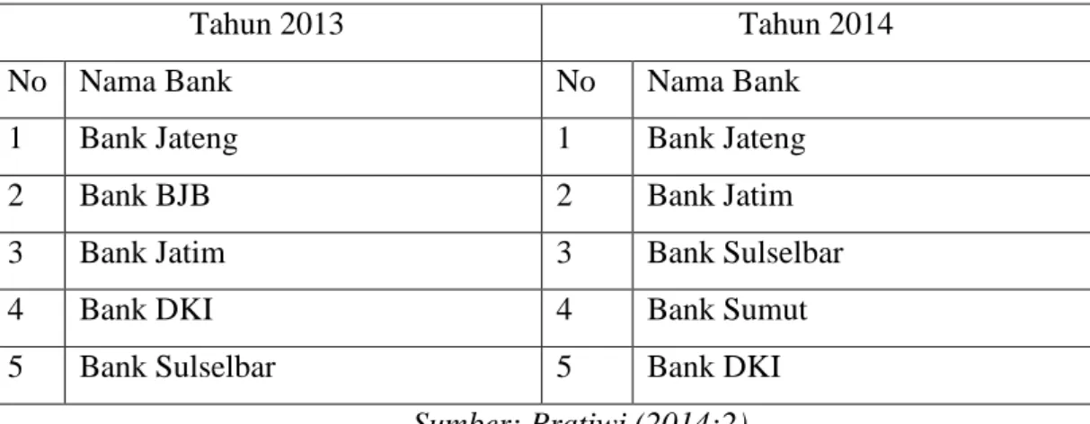 Tabel 1.3 Lima Besar Peringkat Indeks Loyalitas Nasabah Bank Pembangunan  Daerah pada IBLI 2013 dan IBLI 2014 