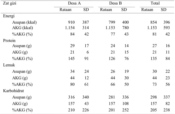 Tabel 3.    Konsumsi, angka kecukupan gizi yang dianjurkan (AKG) dan tingkat  kecukupan gizi (%AKG) zat gizi makro pada anak balita 