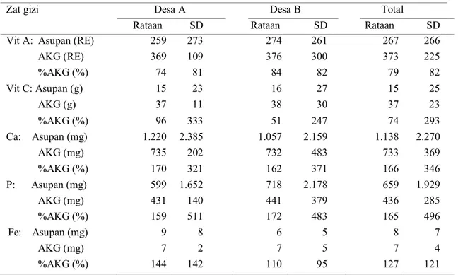 Tabel 5.    Asupan, angka kecukupan gizi yang dianjurkan (AKG) dan tingkat  kecukupan gizi (%AKG) zat gizi mikro pada anak balita 