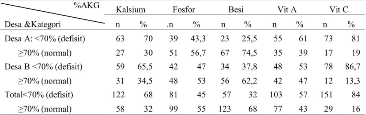 Tabel 6.    Sebaran tingkat kecukupan gizi (%AKG) zat gizi mikro pada anak balita  menurut lokasi 