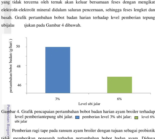 Gambar 4. Grafik pencapaian pertambahan bobot badan harian ayam broiler terhadap  level pemberiantepung ubi jalar