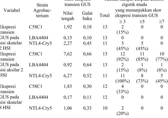 Tabel 2.  Pengaruh  strain  Agrobacterum terhadap ekspresi transien GUS pada sisi  skutelar dan aksilar ekplan embrio muda genotipe HiII, 2 dan 8 hari setelah  inokulasi (HSI)
