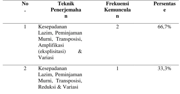 Tabel 4.8 Teknik Penerjemahan Varian Kuintet pada Tuturan Menjawab  (Answering) dalam Novel Pride and Prejudice (penerbit Shira Media) 