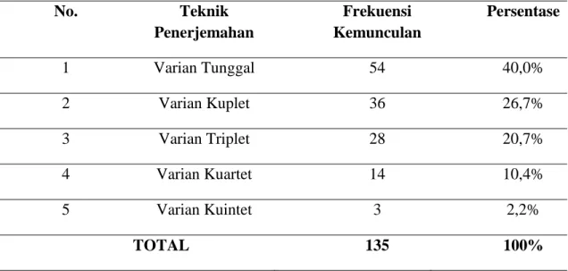 Tabel 4.3 Varian Teknik Penerjemahan Tuturan Menjawab (Answering)  dalam Novel Pride and Prejudice (penerbit Shira Media) 