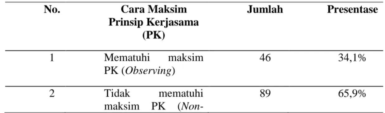 Tabel 4.1 Cara Maksim Prinsip Kerjasama pada Tindak  Tutur Menjawab dalam Novel Pride and Prejudice 