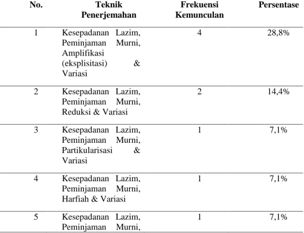 Tabel 4.7 Teknik Penerjemahan Varian Kuartet pada Tuturan  Menjawab (Answering) dalam Novel Pride and Prejudice (penerbit 