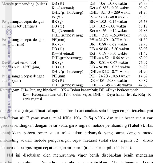 Tabel 5. Rekapitulasi hasil analisis regresi tolok ukur semua metode pengujian vigor                   benih cabai 