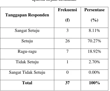 Tabel di atas merupakan gambaran pendapat  responden mengenai  Software  momentosh  dapat  memberikan  message  error  apabila  terjadi  kesalahan