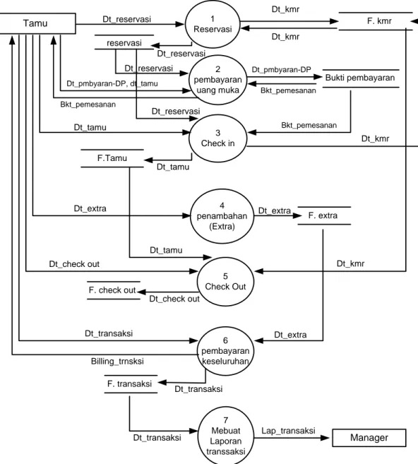 Gambar 4.3. DFD Sistem yang sedang berjalan di bagian FO Marbella Suites  Bandung 