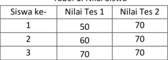 Tabel 1. Nilai Siswa 