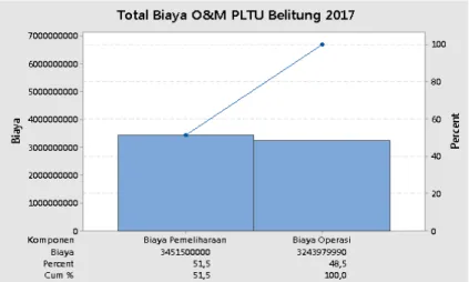 Gambar 1.1 Total Biaya Jasa O&amp;M PLTU Belitung Tahun 2017 