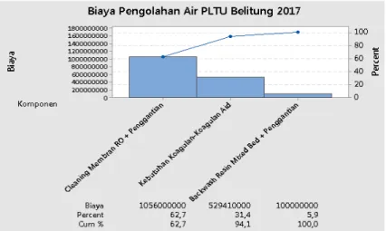 Gambar 1.3 Biaya Breakdown Pengolahan Air PLTU Belitung Tahun 2017  Berdasarkan Gambar 1.3 untuk biaya pengolahan air didapatkan data bahwa  biaya  cleaning  dan  penggantian  membran  RO  adalah  pengeluaran  yang  tertinggi  sebesar ±1,056 milyar kemudia